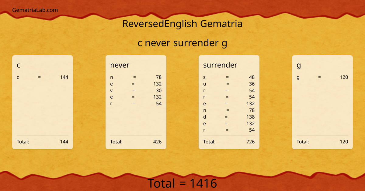 c never surrender g in reversedEnglish Gematria